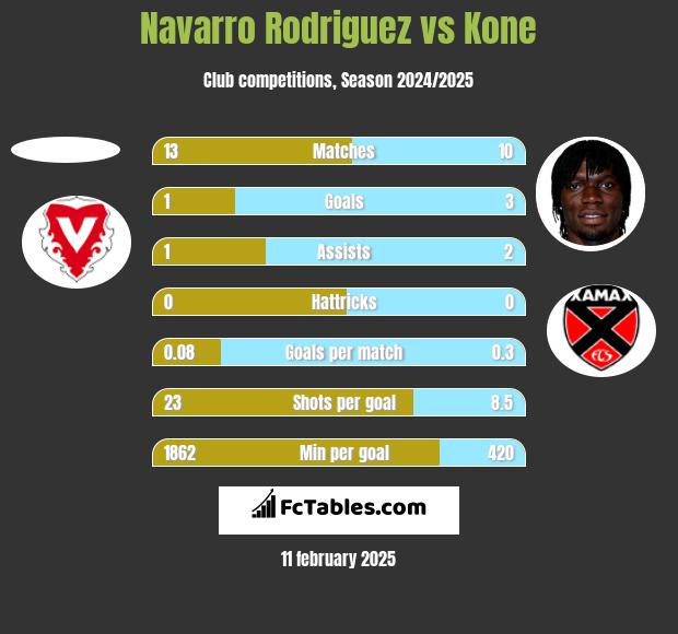 Navarro Rodriguez vs Kone h2h player stats