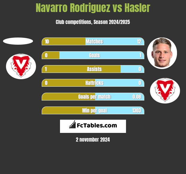 Navarro Rodriguez vs Hasler h2h player stats