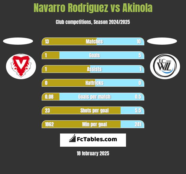 Navarro Rodriguez vs Akinola h2h player stats