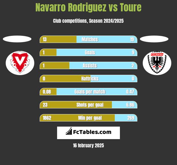 Navarro Rodriguez vs Toure h2h player stats