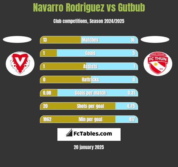 Navarro Rodriguez vs Gutbub h2h player stats