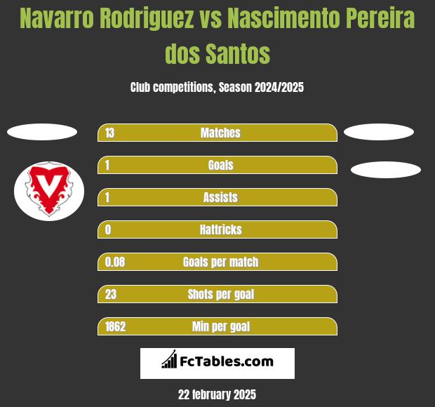 Navarro Rodriguez vs Nascimento Pereira dos Santos h2h player stats