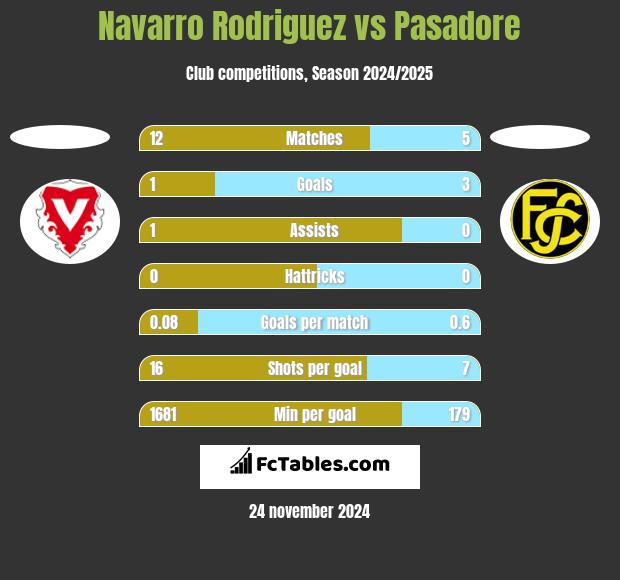 Navarro Rodriguez vs Pasadore h2h player stats