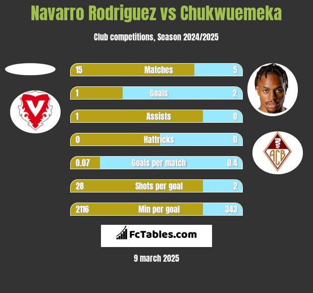 Navarro Rodriguez vs Chukwuemeka h2h player stats