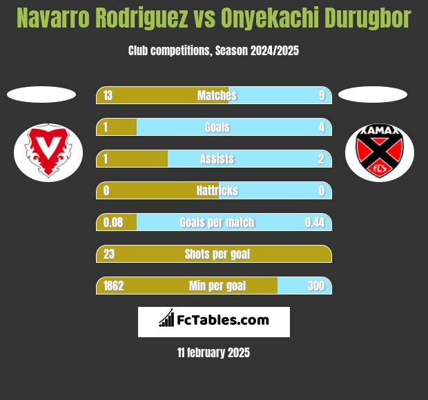 Navarro Rodriguez vs Onyekachi Durugbor h2h player stats