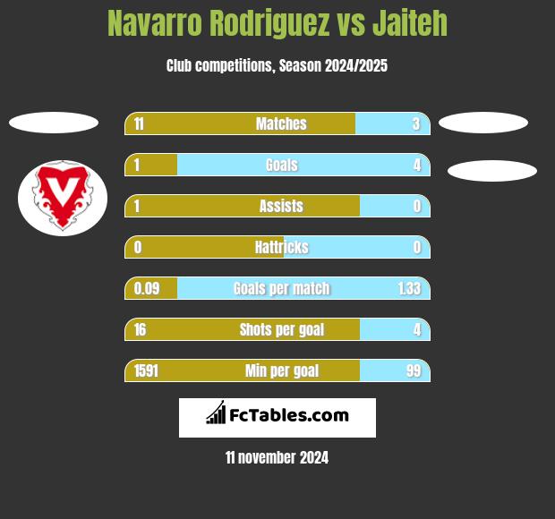 Navarro Rodriguez vs Jaiteh h2h player stats