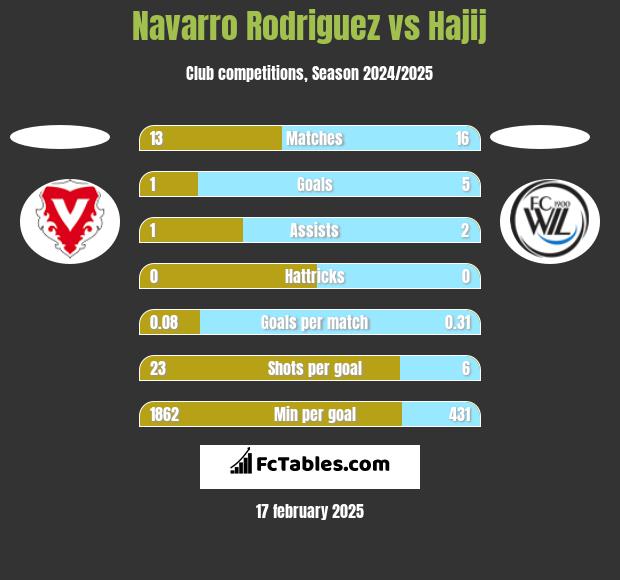 Navarro Rodriguez vs Hajij h2h player stats