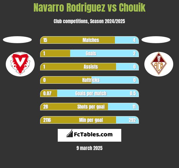 Navarro Rodriguez vs Chouik h2h player stats