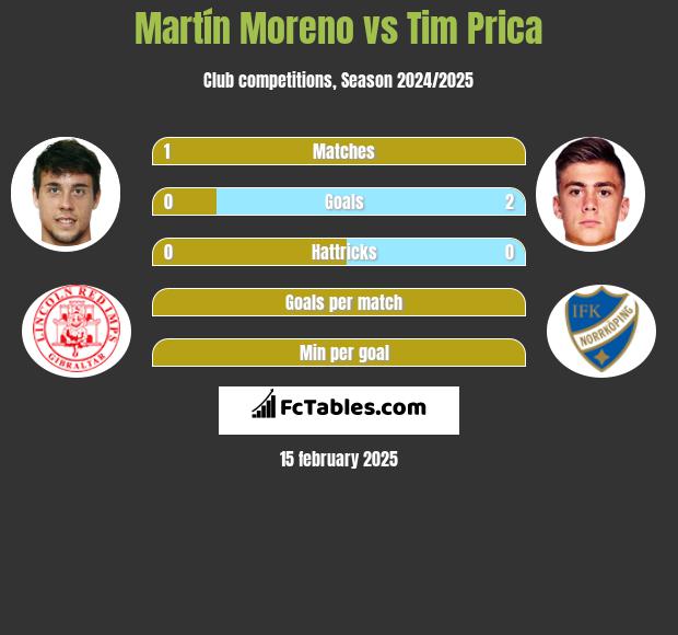 Martín Moreno vs Tim Prica h2h player stats