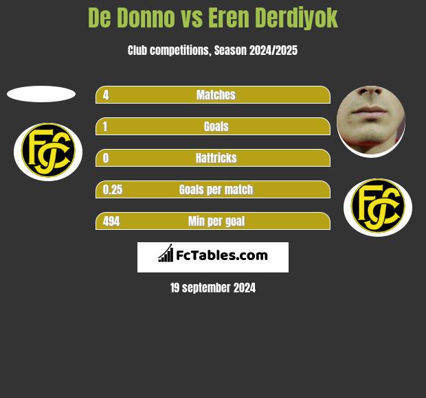 De Donno vs Eren Derdiyok h2h player stats