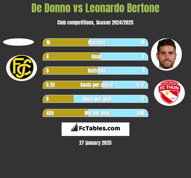 De Donno vs Leonardo Bertone h2h player stats