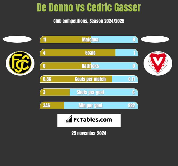 De Donno vs Cedric Gasser h2h player stats