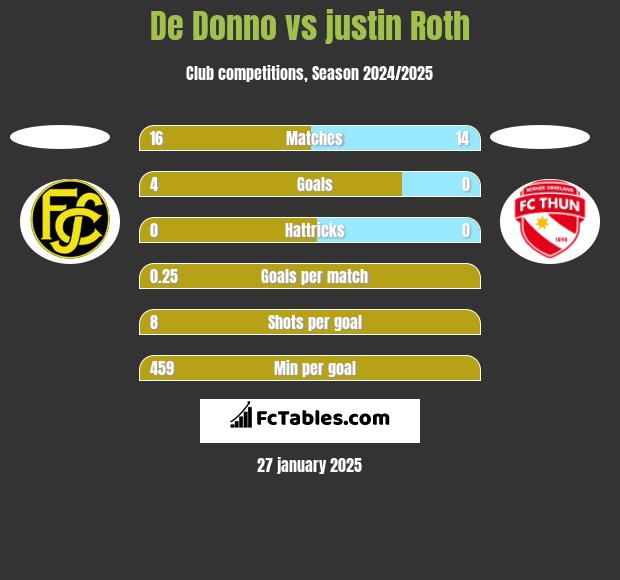 De Donno vs justin Roth h2h player stats