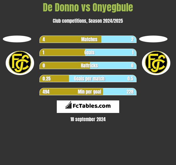 De Donno vs Onyegbule h2h player stats