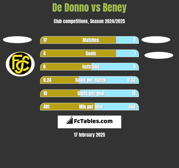 De Donno vs Beney h2h player stats