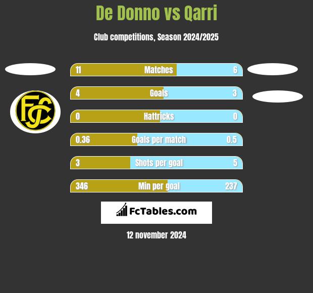 De Donno vs Qarri h2h player stats