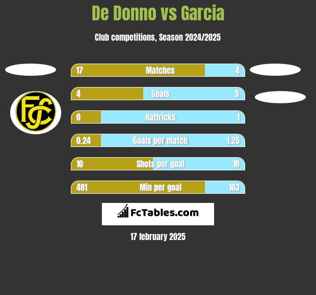 De Donno vs Garcia h2h player stats