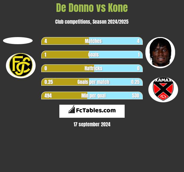 De Donno vs Kone h2h player stats