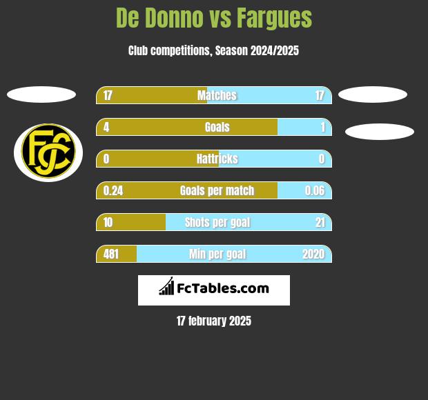 De Donno vs Fargues h2h player stats