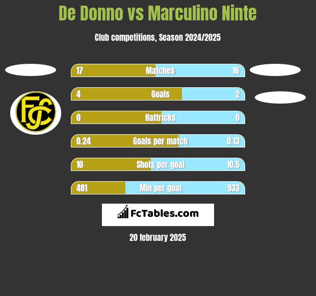 De Donno vs Marculino Ninte h2h player stats