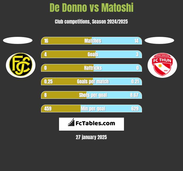 De Donno vs Matoshi h2h player stats