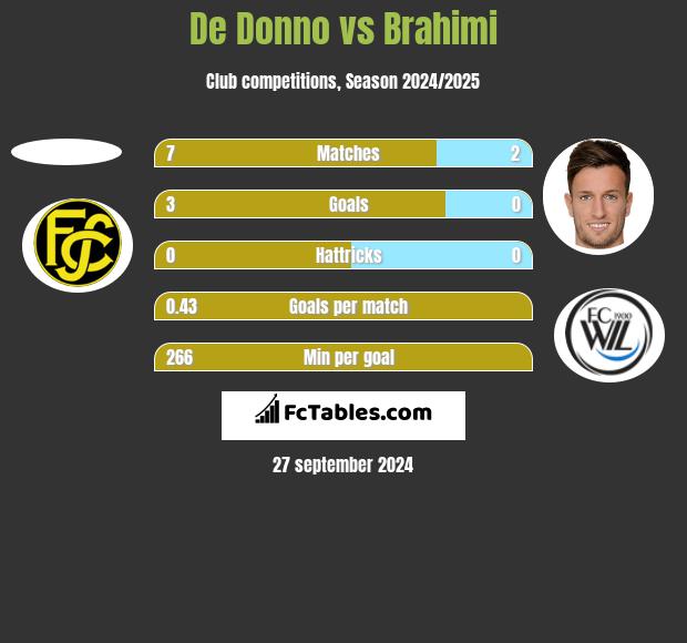 De Donno vs Brahimi h2h player stats