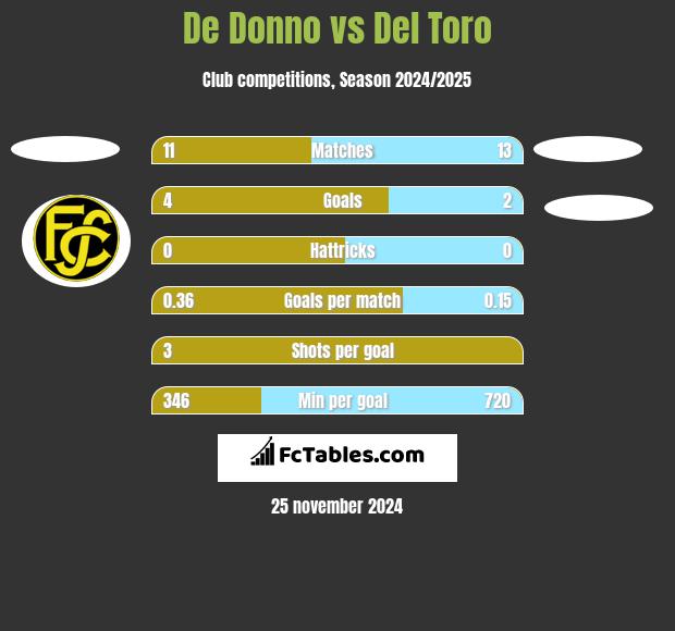 De Donno vs Del Toro h2h player stats