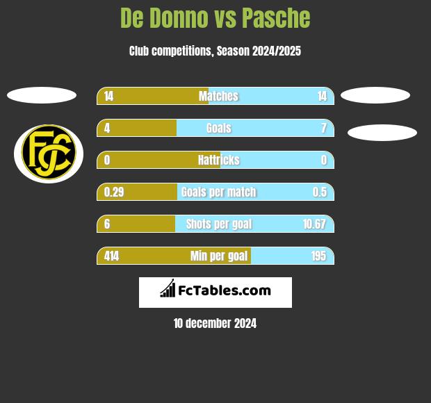 De Donno vs Pasche h2h player stats