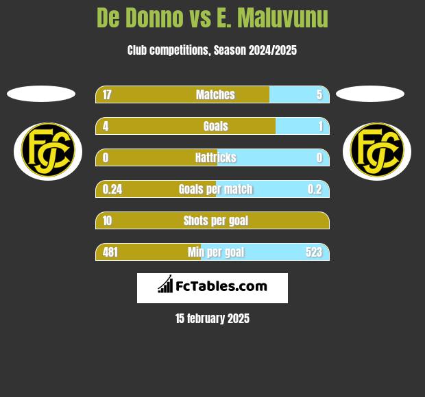 De Donno vs E. Maluvunu h2h player stats