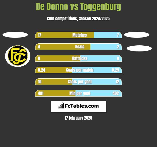 De Donno vs Toggenburg h2h player stats