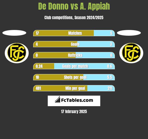 De Donno vs A. Appiah h2h player stats