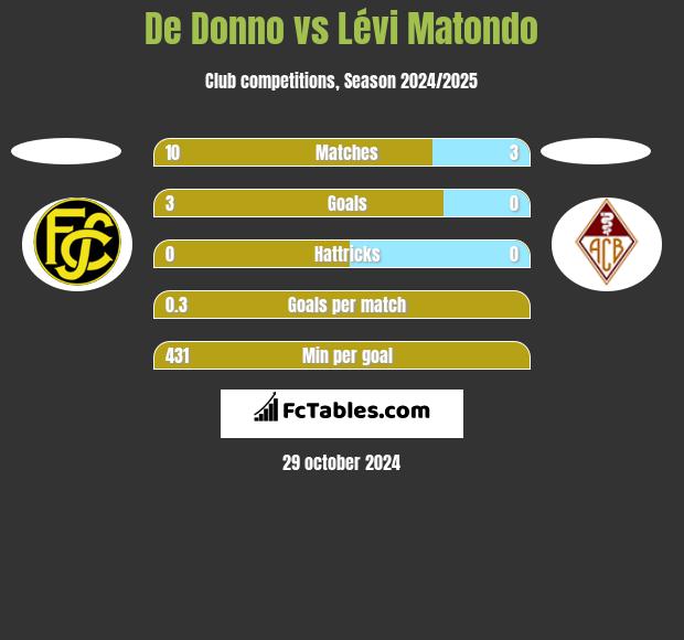 De Donno vs Lévi Matondo h2h player stats