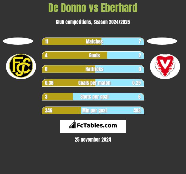 De Donno vs Eberhard h2h player stats