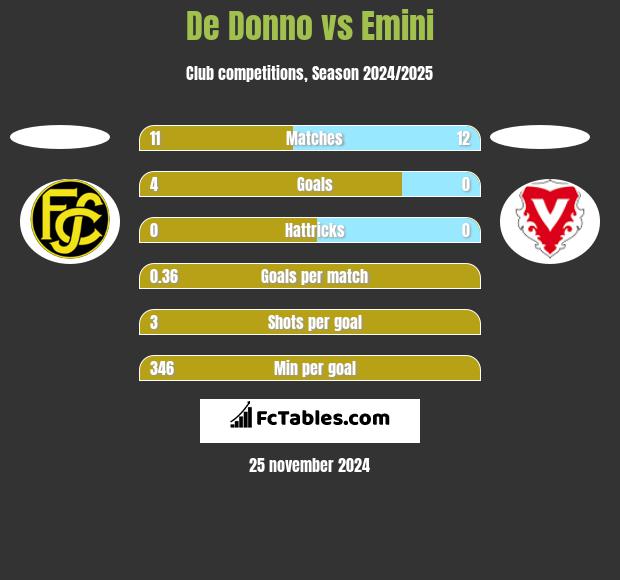 De Donno vs Emini h2h player stats