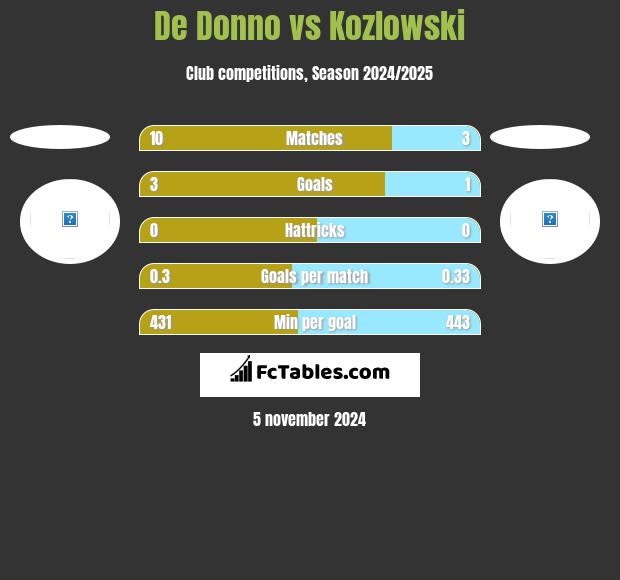 De Donno vs Kozlowski h2h player stats