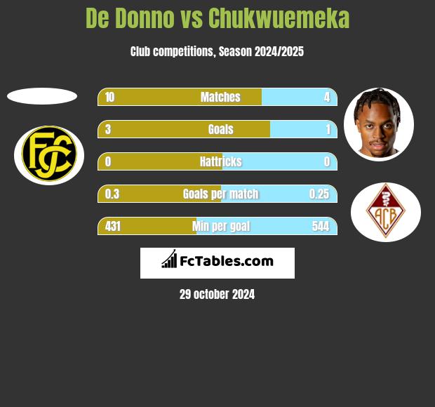 De Donno vs Chukwuemeka h2h player stats