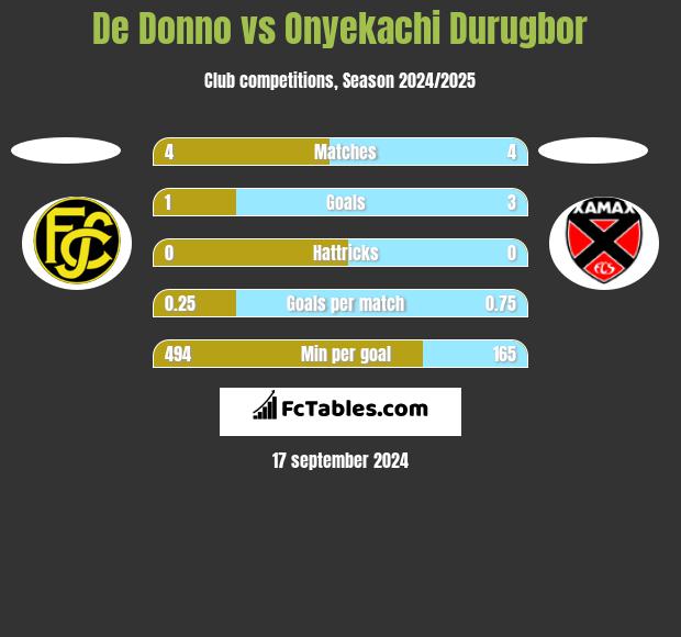 De Donno vs Onyekachi Durugbor h2h player stats