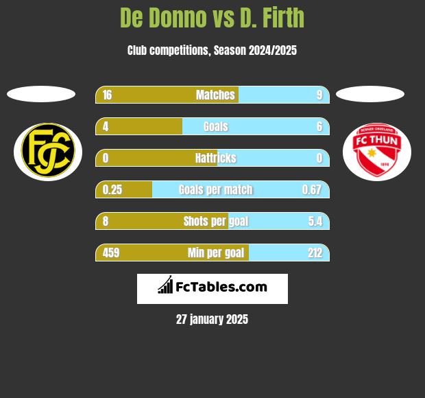 De Donno vs D. Firth h2h player stats