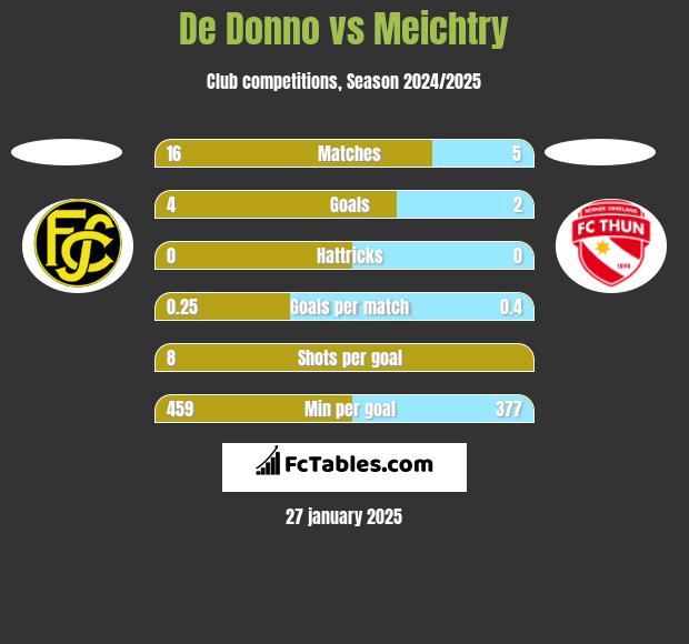 De Donno vs Meichtry h2h player stats