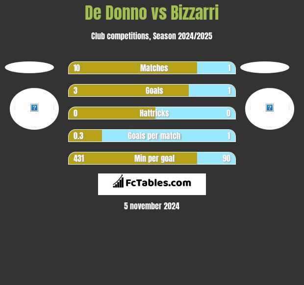 De Donno vs Bizzarri h2h player stats