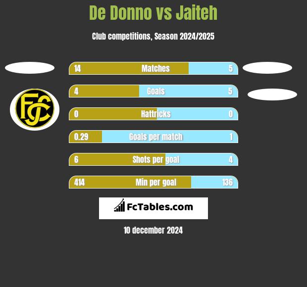 De Donno vs Jaiteh h2h player stats