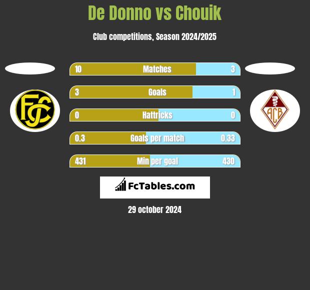 De Donno vs Chouik h2h player stats