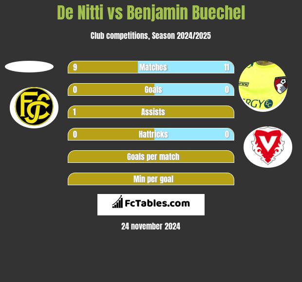 De Nitti vs Benjamin Buechel h2h player stats