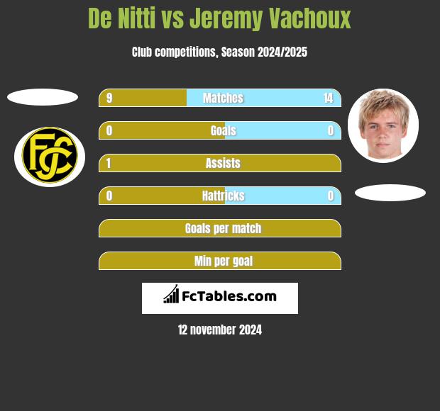 De Nitti vs Jeremy Vachoux h2h player stats