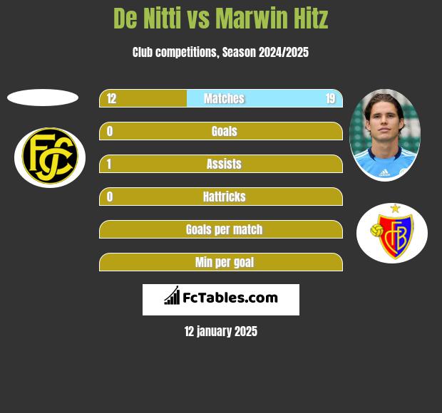 De Nitti vs Marwin Hitz h2h player stats