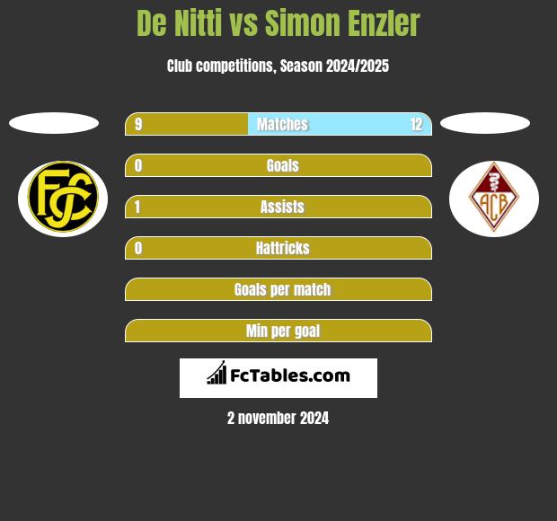 De Nitti vs Simon Enzler h2h player stats