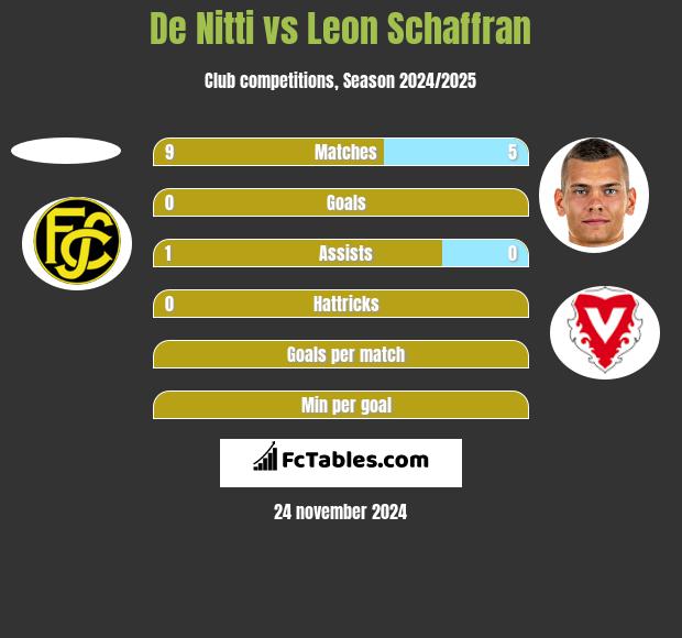 De Nitti vs Leon Schaffran h2h player stats