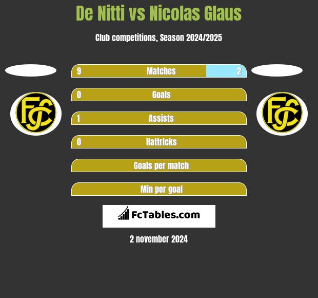 De Nitti vs Nicolas Glaus h2h player stats