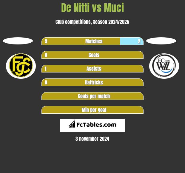 De Nitti vs Muci h2h player stats