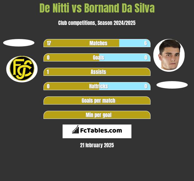 De Nitti vs Bornand Da Silva h2h player stats